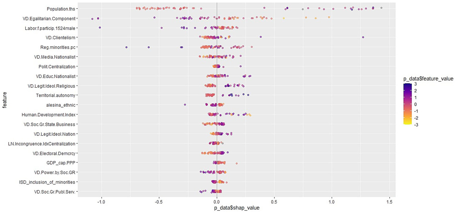Scatter plot of SHAP values for various features affecting a model. Features are listed on the y-axis, with SHAP values on the x-axis ranging from negative one point five to positive one point five. Data points are colored by feature value on a gradient from yellow to purple.
