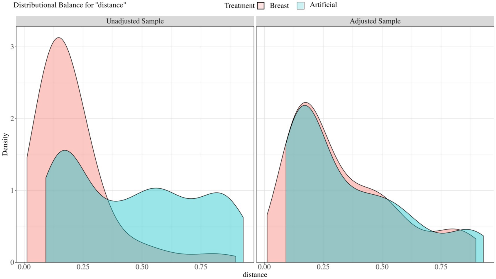 Density plots comparing distributional balance for