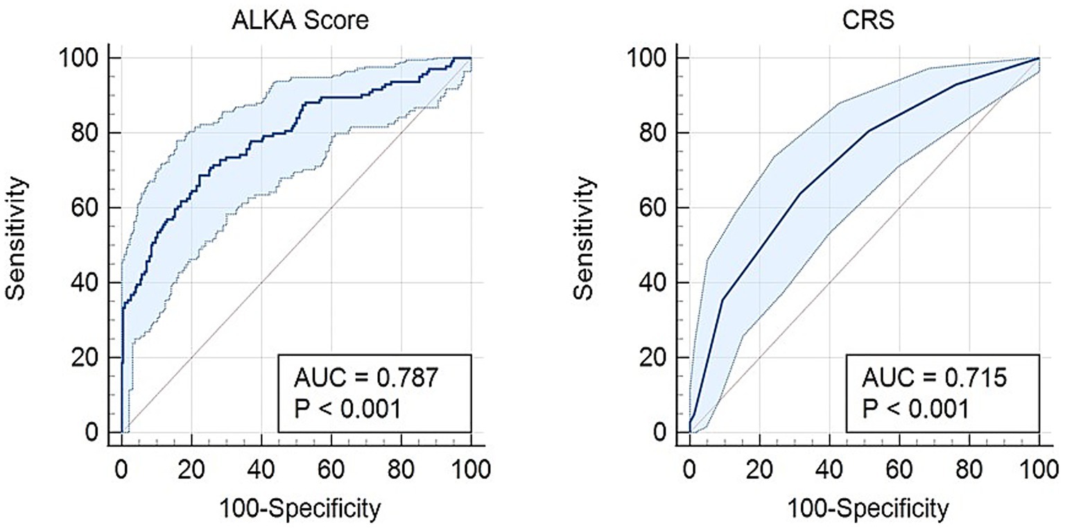 Two side-by-side ROC curves compare ALKA Score and CRS. Both plots show sensitivity versus one hundred minus specificity. The ALKA Score has an AUC of 0.787, and CRS has an AUC of 0.715, both with P-values less than 0.001. Curves have shaded confidence intervals.