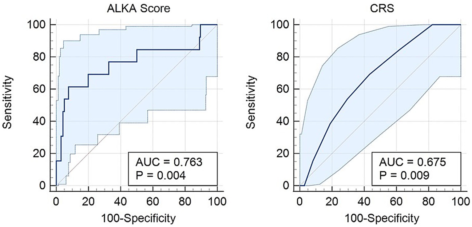 Two ROC curves are displayed. The left graph shows the ALKA Score with an AUC of 0.763 and p-value of 0.004. The right graph shows the CRS with an AUC of 0.675 and p-value of 0.009. Both graphs plot sensitivity against 100-specificity, with shaded regions indicating confidence intervals.
