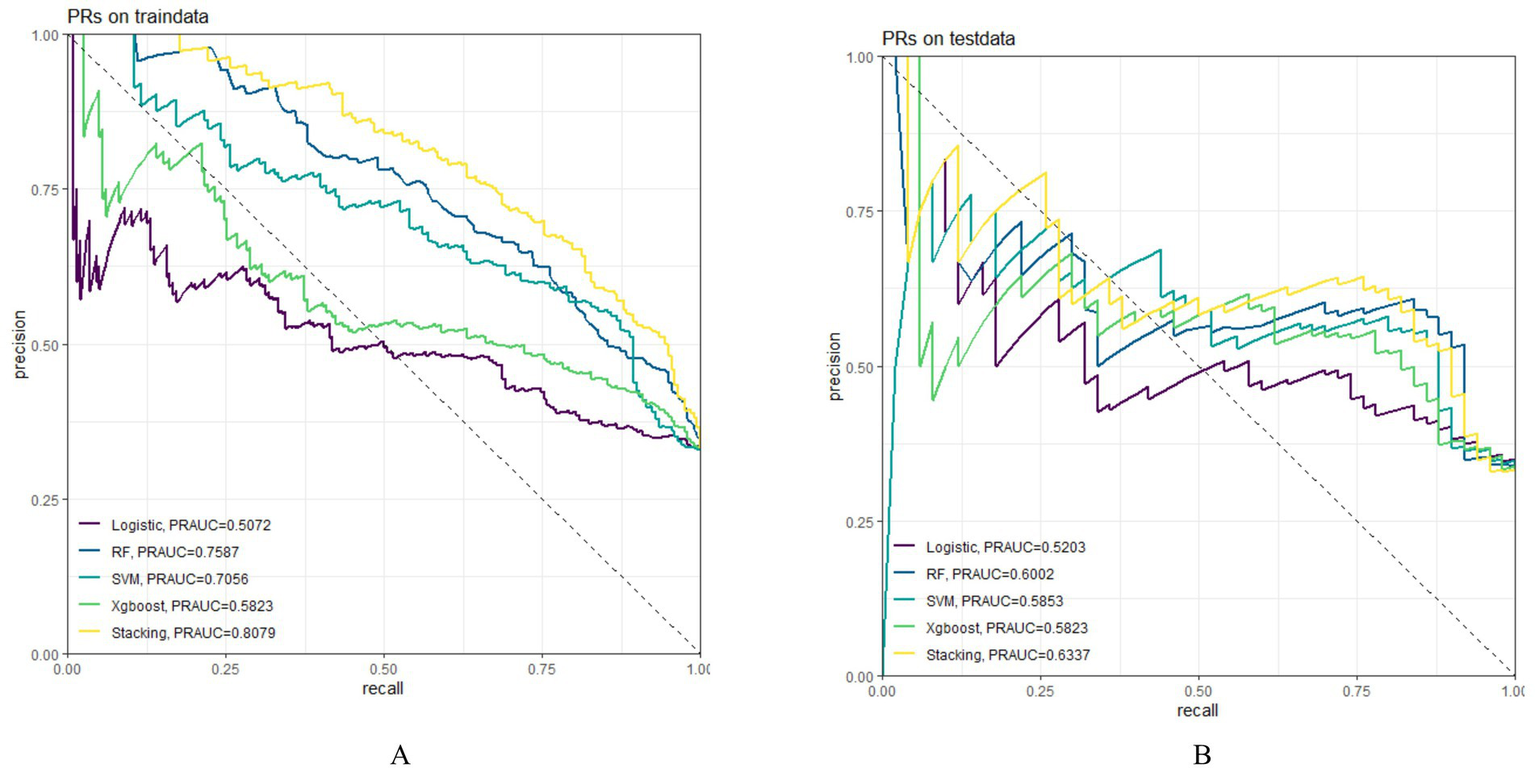 Two precision-recall curves compare different models. Plot A shows performance on training data, with Stacking achieving the highest area (PRAUC = 0.8079), followed by Random Forest (PRAUC = 0.7587). Plot B shows test data results, where Stacking again leads (PRAUC = 0.6337), with Random Forest close behind (PRAUC = 0.6002). Other models include Logistic, SVM, and Xgboost, each with varying performances.