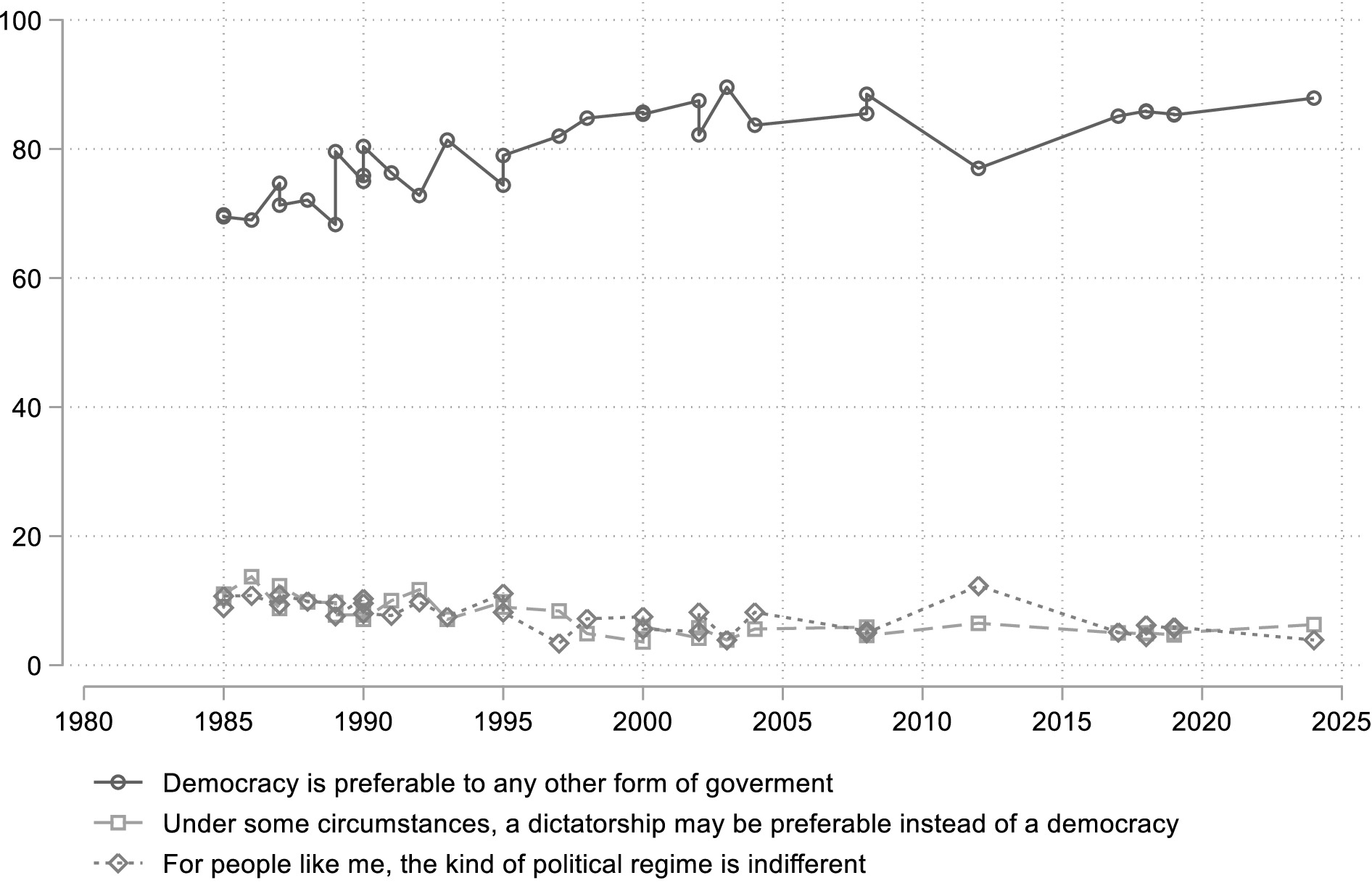 Multiple line graph showing diffuse support for democracy in Spain from 1985 to 2024. Support for democracy consistently remains high, around 70% - 90%, increasing over time. Support for dictatorship and indifference to political regimes fluctuate below 15%, declining over time.