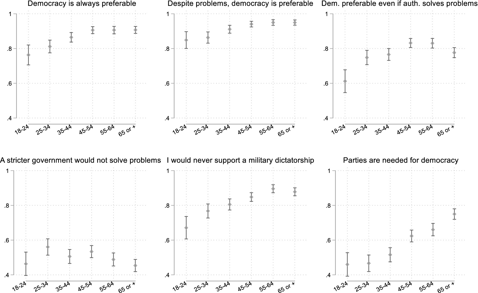 Six charts display survey responses about views on democracy and governance across different age groups: 18-24, 25-34, 35-44, 45-54, 55-64, and 65 or older. Charts cover preferences for democracy, its advantages despite problems, preferences for democracy even if authoritarianism solves issues, views against stricter government solving problems, opposition to military dictatorship, and the necessity of parties for democracy. Each chart shows response the levels of support, and can be interpreted as the probability of supporting each statement, from 0 to 1. Error bars indicate the confidence interval in responses. Items one, two, three and five follow the same patten, therefore belonging to the same dimension.