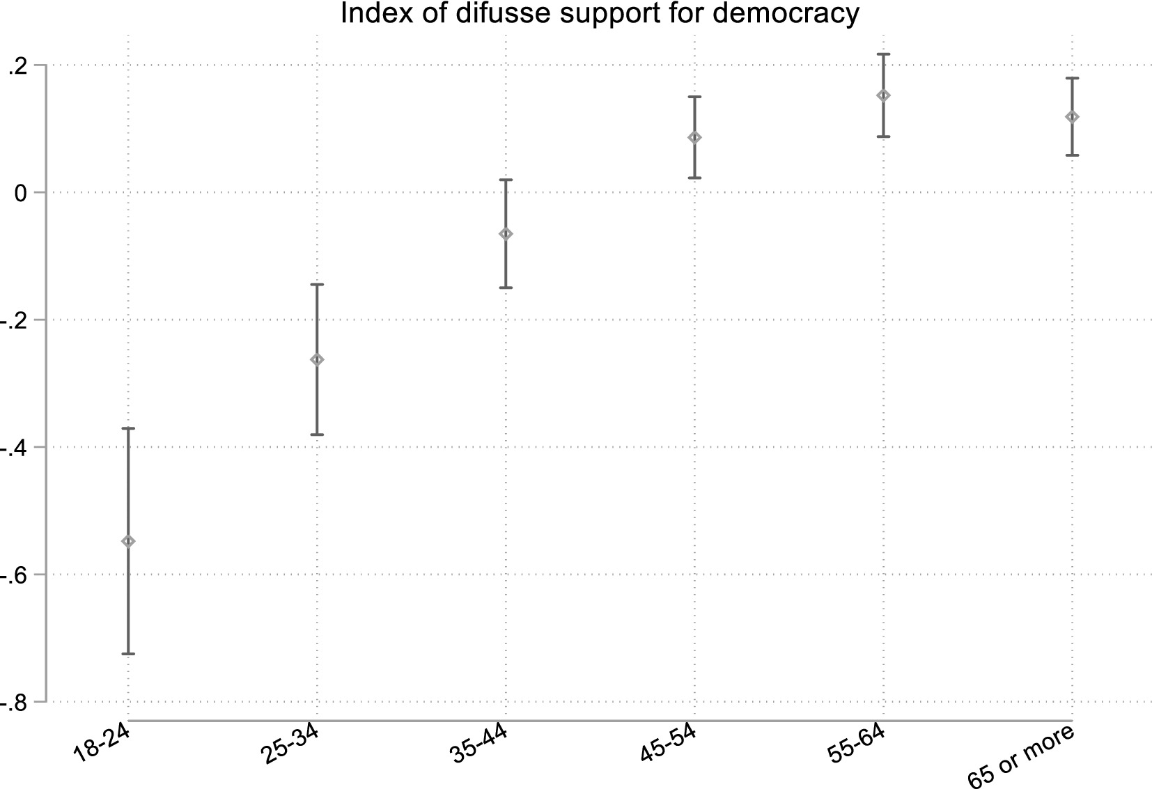 Variation of the index of diffuse support for democracy by age group with a positive relationship between age and diffuse support. Younger groups, specially 18-24, show lower diffuse support for democracy.
