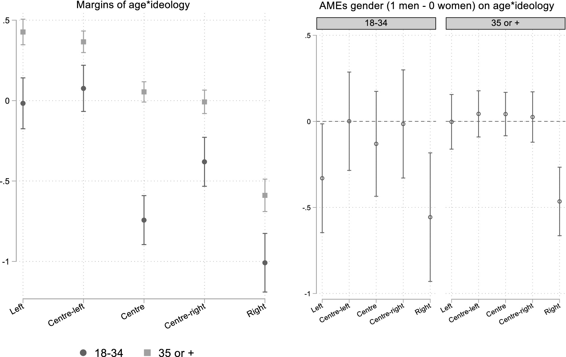 Two graphs show the relationship between ideology and diffuse support by age grups and gender. The left plot shows predicted values of ideology by the age groups of 18-24 and 35 or more. Ideology is divided in: Left, Centre-Left, Centre-Right, and Right. The right plot shows the average marginal effects for ideology by gender (0 being women) for the age goups of 18-34 and 35 or more.