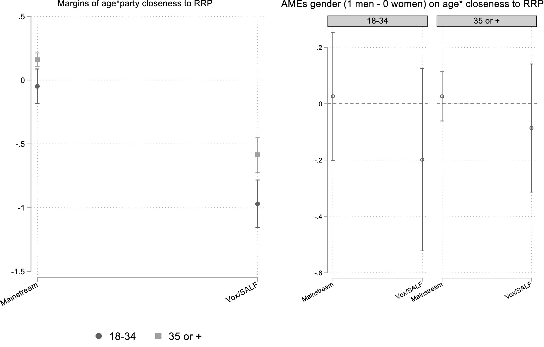 Two graphs show the relationship between being close to radical right parties and diffuse support by age groups and gender. The left plot shows predicted values for being close to mainstream parties and radical right parties (Vox and SALF) by age group (18-34 and 35 or more). The right plot shows average marginal effects of being close mainstream parties and radical right parties (Vox and SALF) for age groups 18-34 and 35 or more, and by gender (0 being women).