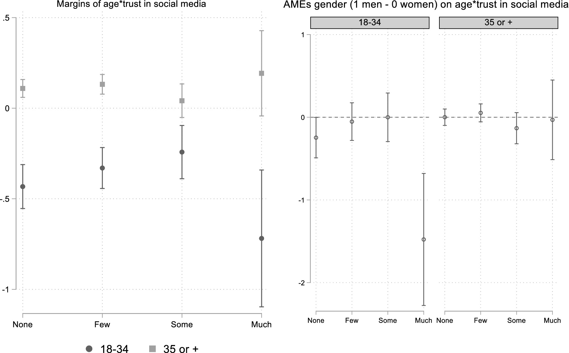 Two graphs show the relationship between trusting social media and diffuse support by age groups and gender. The left plot shows predicted values for trusting social media (none, few, some, much) by age group (18-34 and 35 or more). The right plot shows average marginal effects of trusting social media for age groups 18-34 and 35 or more, and by gender (0 being women).