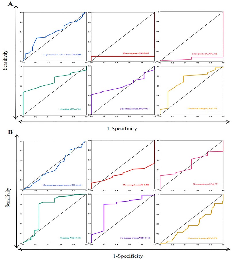 Nine ROC curve charts display sensitivity versus 1-specificity for various conditions. Panel A includes: no postoperative enterocolitis (AUC = 0.581), no constipation (AUC = 0.097), no reoperation (AUC = 0.051), no soiling (AUC = 0.709), no perianal erosion (AUC = 0.614), no medical therapy (AUC = 0.701). Panel B shows: no postoperative enterocolitis (AUC = 0.469), no constipation (AUC = 0.313), no reoperation (AUC = 0.525), no soiling (AUC = 0.724), no perianal erosion.