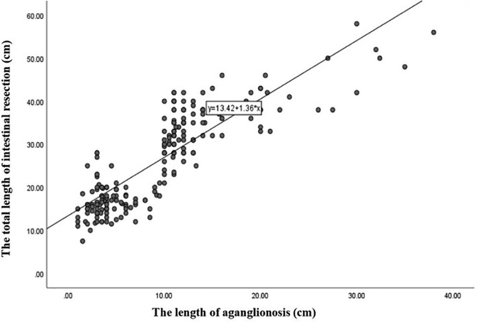Scatter plot showing the relationship between the length of aganglionosis and the total length of intestinal resection, both in centimeters. A positive linear trend line is present, described by the equation y = 13.42 + 1.36x. Data points are widely spread around the line, indicating variability in the relationship.