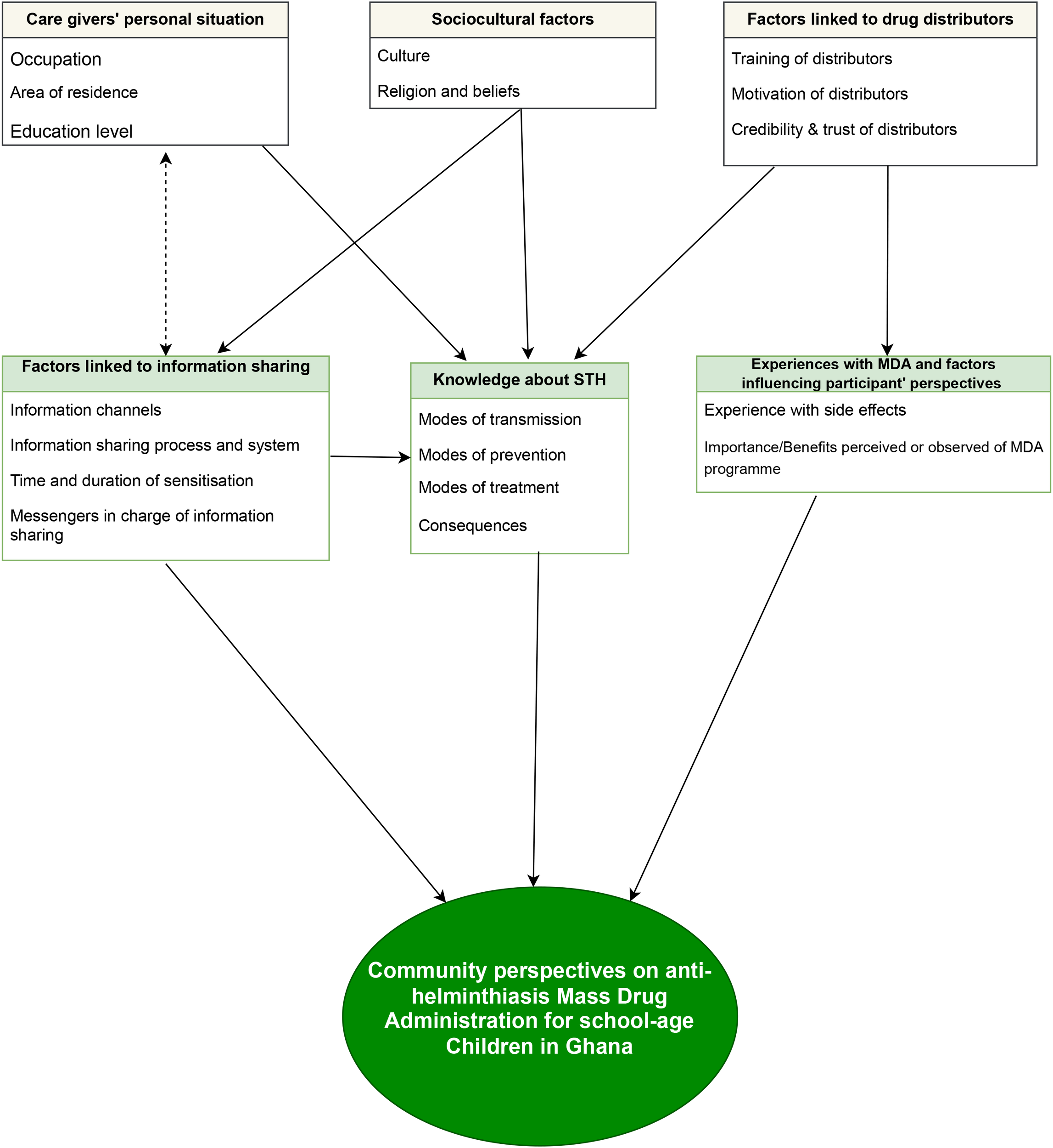 Flowchart depicting factors influencing community perspectives on anti-helminthiasis Mass Drug Administration for school-age children in Ghana. Key factors include caregivers' personal situations, sociocultural factors, drug distributors' attributes, information sharing, knowledge about soil-transmitted helminths, and experiences with Mass Drug Administration programs. Each factor has specific components influencing drug administration perspectives.