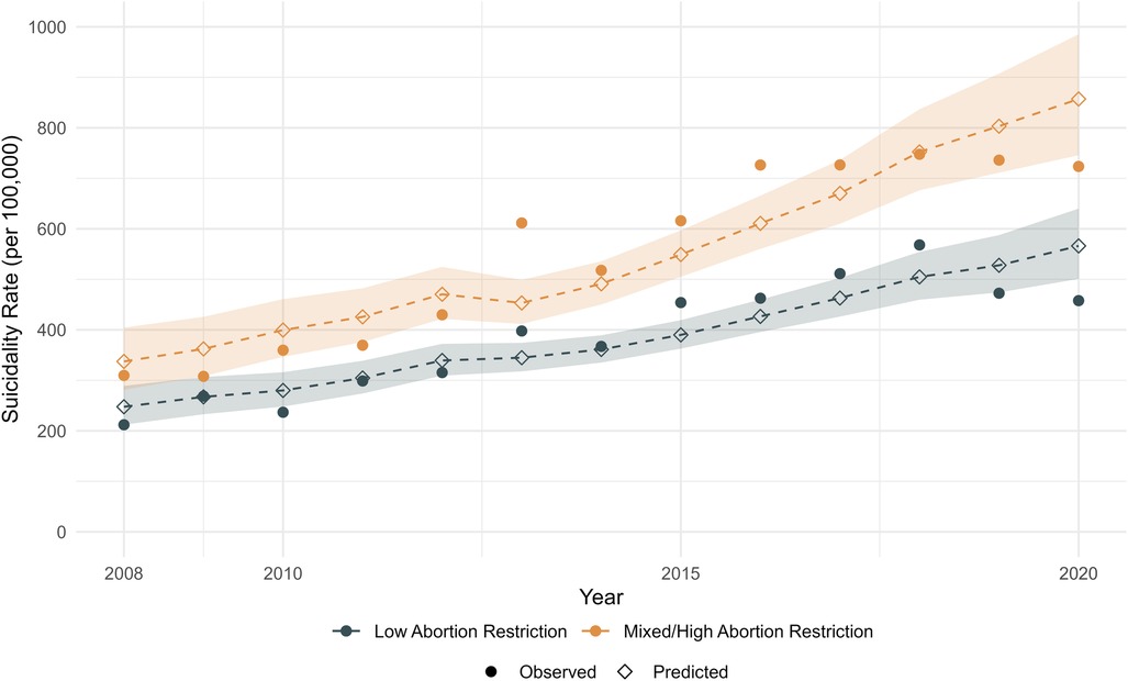 Line graph showing suicidality rates per 100,000 people from 2007 to 2020, comparing states with low abortion restriction (dark gray) and mixed/high abortion restriction (orange). Both groups show an upward trend, with higher rates consistently observed in mixed/high restriction states. Solid circles represent observed values, open diamonds represent predicted values, and shaded regions indicate confidence intervals.