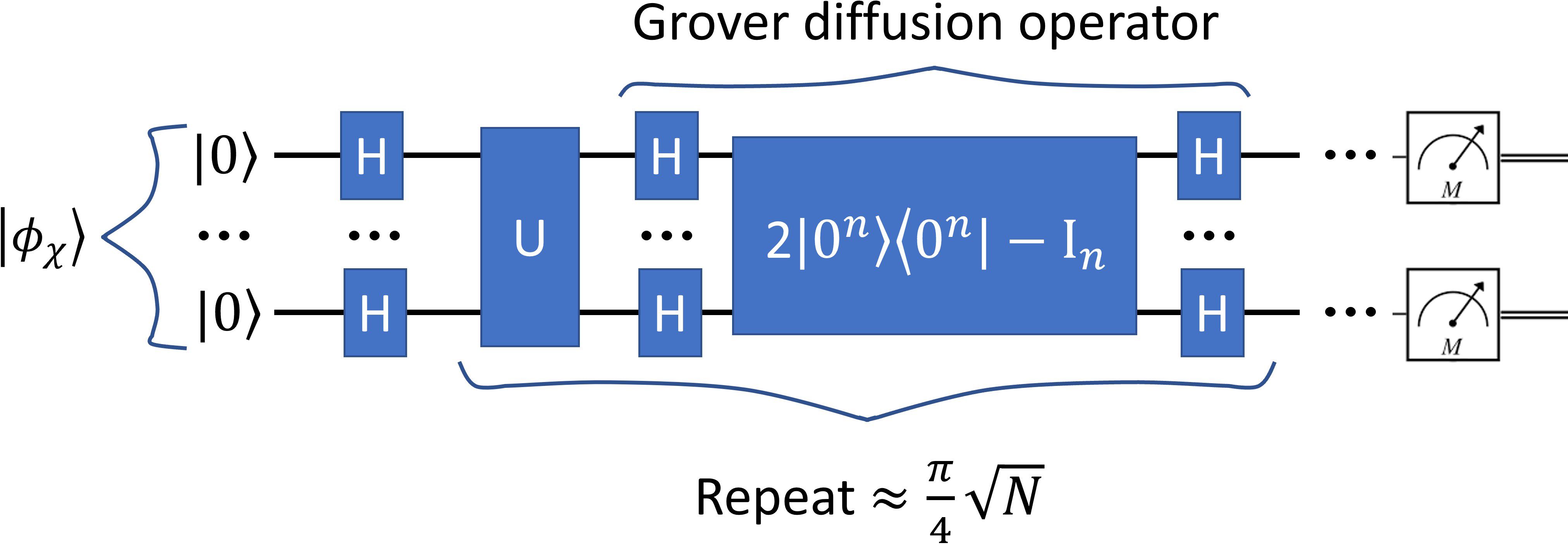 Quantum circuit diagram for Grover's algorithm. The circuit begins with an initial state \(|0\rangle\), applies Hadamard gates labeled “H,” an oracle \(U\), followed by a Grover diffusion operator represented by \(2|0^n\rangle\langle 0^n| - I_n\), and concludes with measurements denoted as \(M\). The process is repeated approximately \(\frac{\pi}{4}\sqrt{N}\) times.