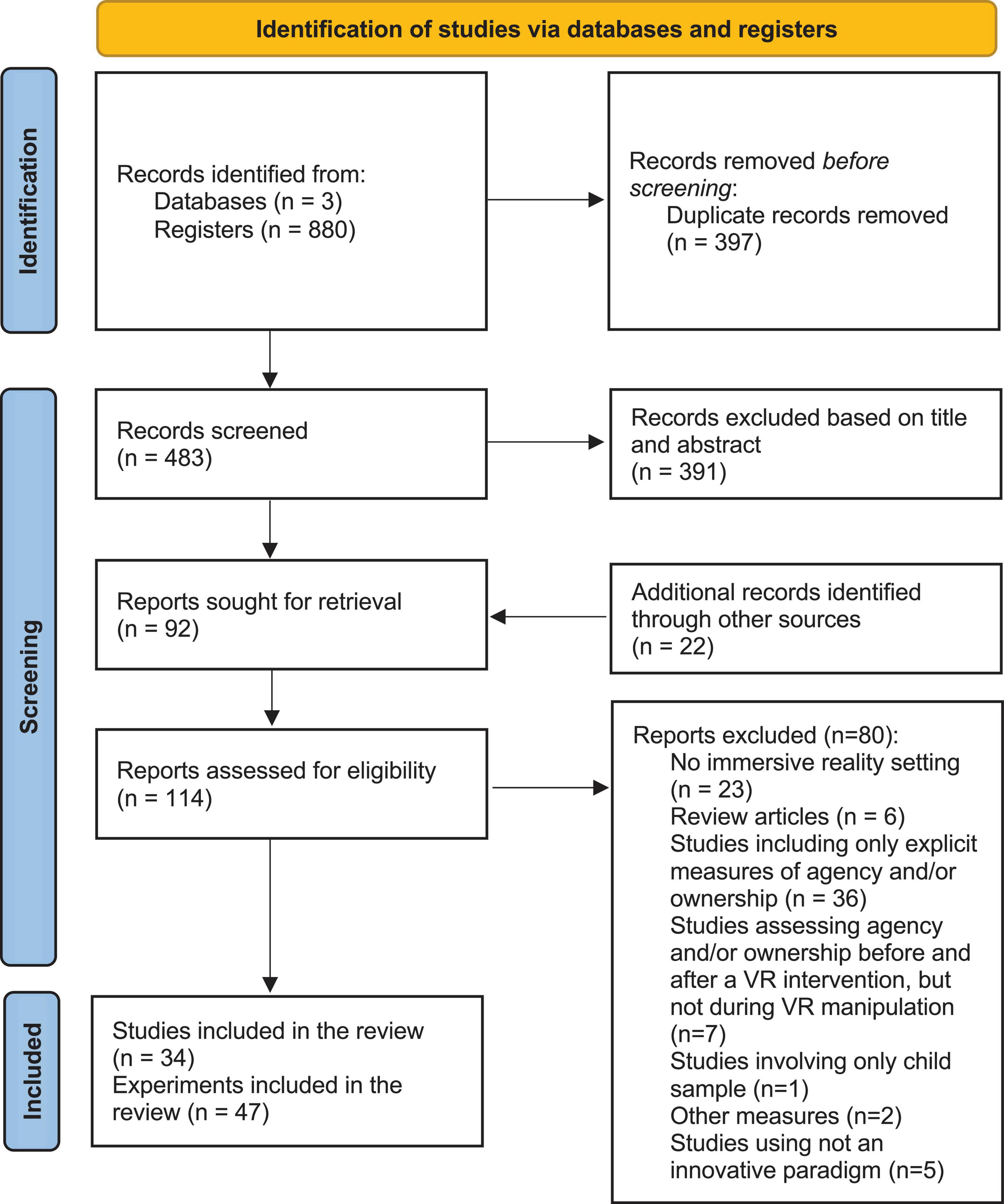 Flowchart detailing the identification and review process for studies via databases and registers. In the Identification phase, 883 records were identified, with 397 duplicates removed. In the Screening phase, 483 records were screened, with 391 excluded based on title and abstract, and 22 additional records identified, leading to 114 reports assessed for eligibility. In the Included phase, 34 studies and 47 experiments were included in the review, while 79 reports were excluded for various reasons such as lack of immersive reality settings and non-innovative paradigms.