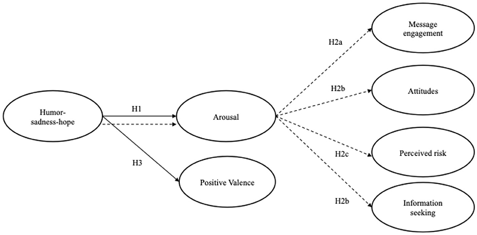 Diagram of relationships between emotions and outcomes. “Humor-sadness-hope” influences “Arousal” (H1) and “Positive Valence” (H3). “Arousal” links to “Message engagement” (H2a), “Attitudes” (H2b), “Perceived risk” (H2c), and “Information seeking” (H2b). Solid arrows indicate direct influences; dashed indicate hypothetical pathways.