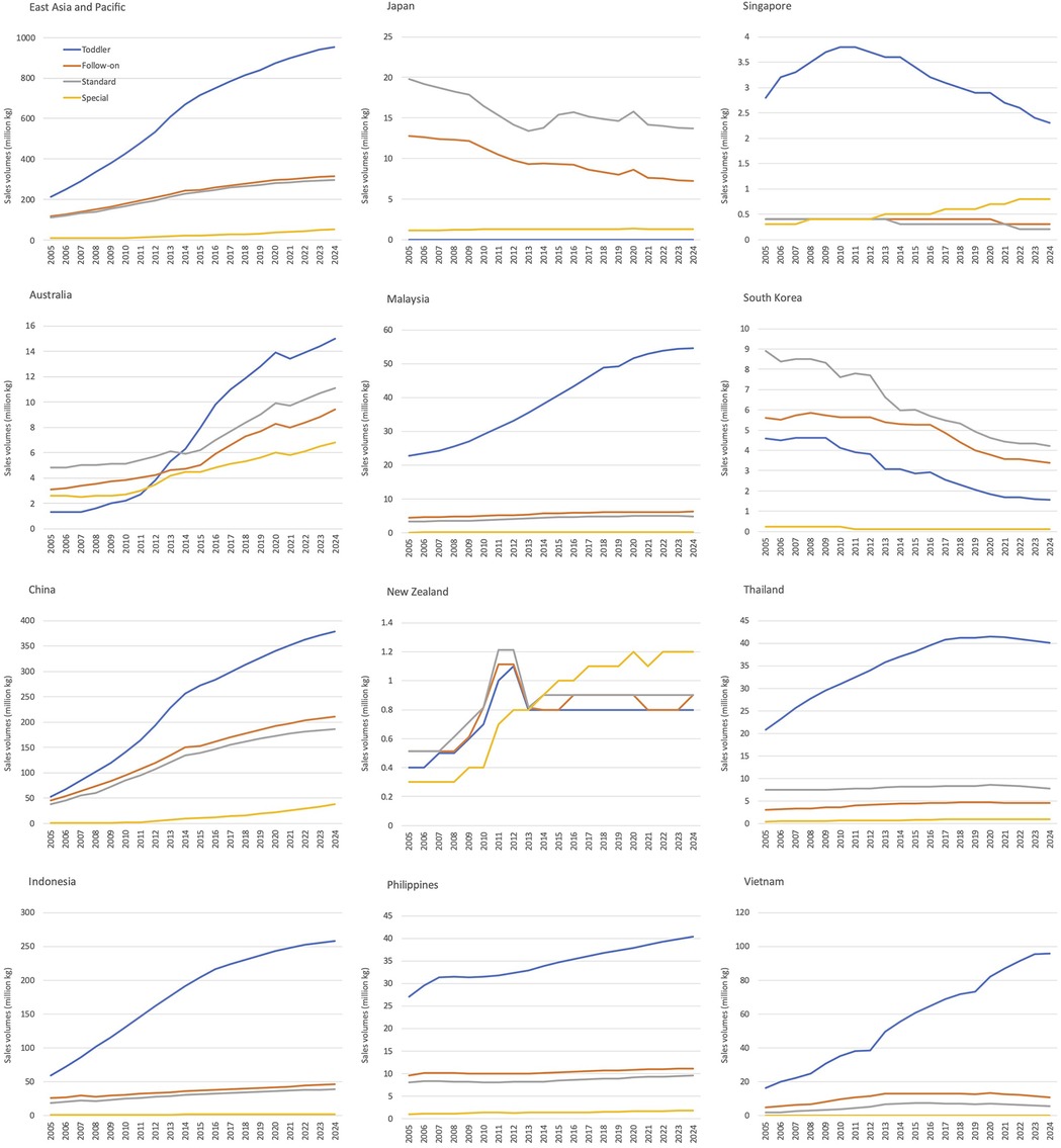 Twelve line graphs compare nutritional formula sales in East Asia and Pacific, Japan, Singapore, Australia, Malaysia, South Korea, China, New Zealand, Thailand, Indonesia, Philippines, and Vietnam from 2005 to 2021. Categories are toddler, follow-on, standard, and special. Notably, most regions, especially East Asia and China, show a significant increase in toddler formula sales.