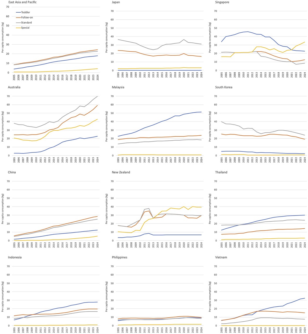 Twelve line graphs demonstrate the per capita consumption of different types of products—Toddler, Follow-on, Standard, and Special—from 2006 to 2021 across various regions and countries: East Asia and Pacific, Japan, Singapore, Australia, Malaysia, South Korea, China, New Zealand, Thailand, Indonesia, Philippines, and Vietnam. Each graph shows trends for all product types, with notable increases or variations in certain categories and regions over time.