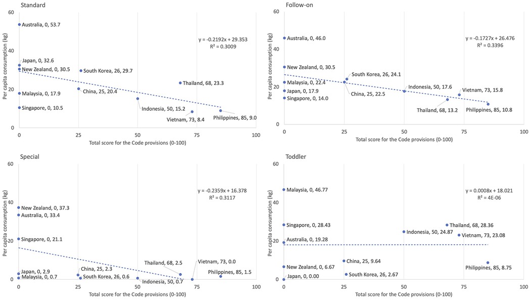 Four scatter plots display data on per capita consumption (in kilograms) against total scores for Code provisions in different categories: Standard, Follow-on, Special, and Toddler. Each graph shows a trendline with corresponding equations and R-squared values. Countries are plotted with varying scores and consumption levels, indicating negative correlations in all but the Toddler category, which shows almost no correlation. Notable differences are seen in the consumption patterns among countries such as Australia, New Zealand, and the Philippines across the graphs.