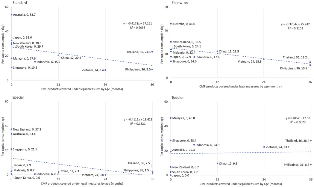 Four scatter plots display per capita consumption (in kilograms) of different CMF product categories against the age (in months) covered under legal measures in various countries. Each plot represents a category: Standard, Follow-on, Special, and Toddler. Dotted trend lines show varying correlations with R² values. Notable data points include Australia having high consumption in Standard and Follow-on categories, and Malaysia in the Toddler category. Data labels show specific values for each country at different ages.