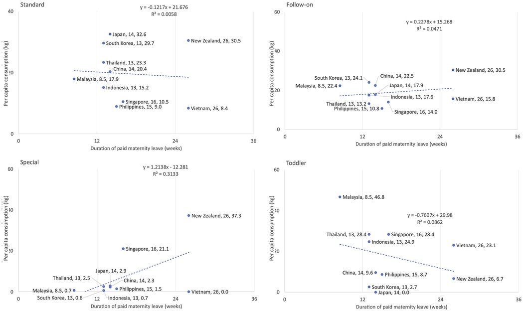Four scatter plots depict the relationship between the duration of paid maternity leave and per capita consumption in kilograms for various countries. Each plot represents different categories: Standard, Follow-on, Special, and Toddler. Data points include countries like Japan, South Korea, New Zealand, and more, with their respective x (weeks of leave) and y (consumption in kg) values. Trend lines with equations and R-squared values are shown for each plot, indicating the correlation strength.