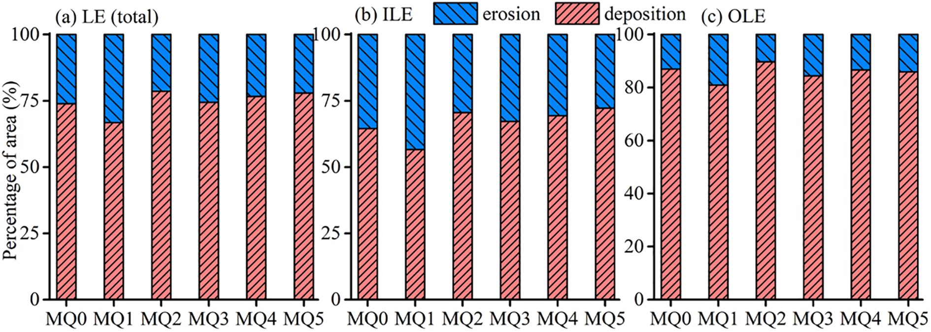 Bar charts showing the percentage area of erosion and deposition for three scenarios: (a) LE (total), (b) ILE, and (c) OLE, across six time periods labeled MQ0 to MQ5. The bars are divided into blue for erosion and red for deposition.