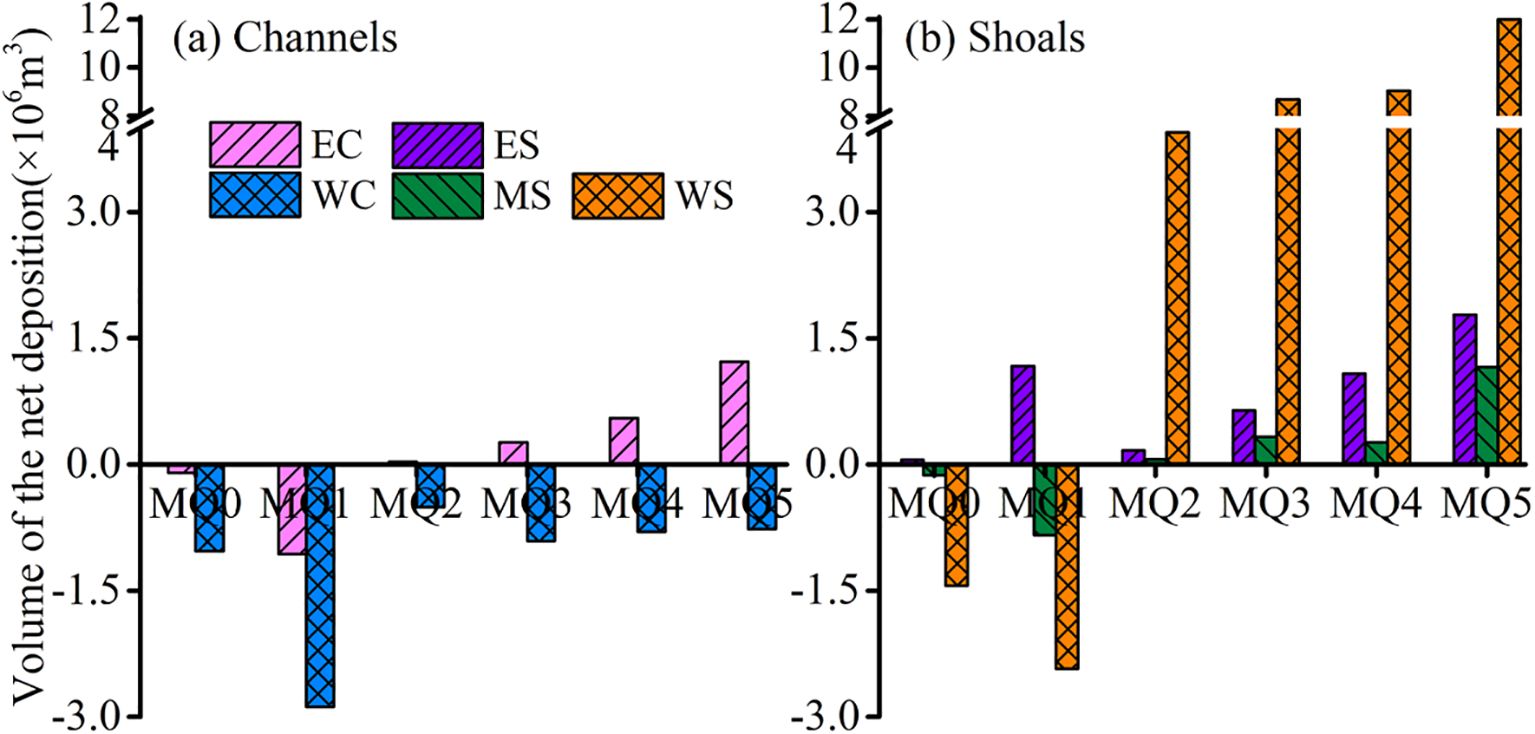 Bar charts depicting the volume of net deposition (in millions of cubic meters) for channels and shoals across different methods (M00 to M05). Chart (a) represents channels with colored bars indicating EC, WC, ES, MS, and WS. Chart (b) represents shoals with the same color coding. Both charts show variations in net deposition volumes on the y-axis, with some negative values, indicating erosion, particularly in the channels.