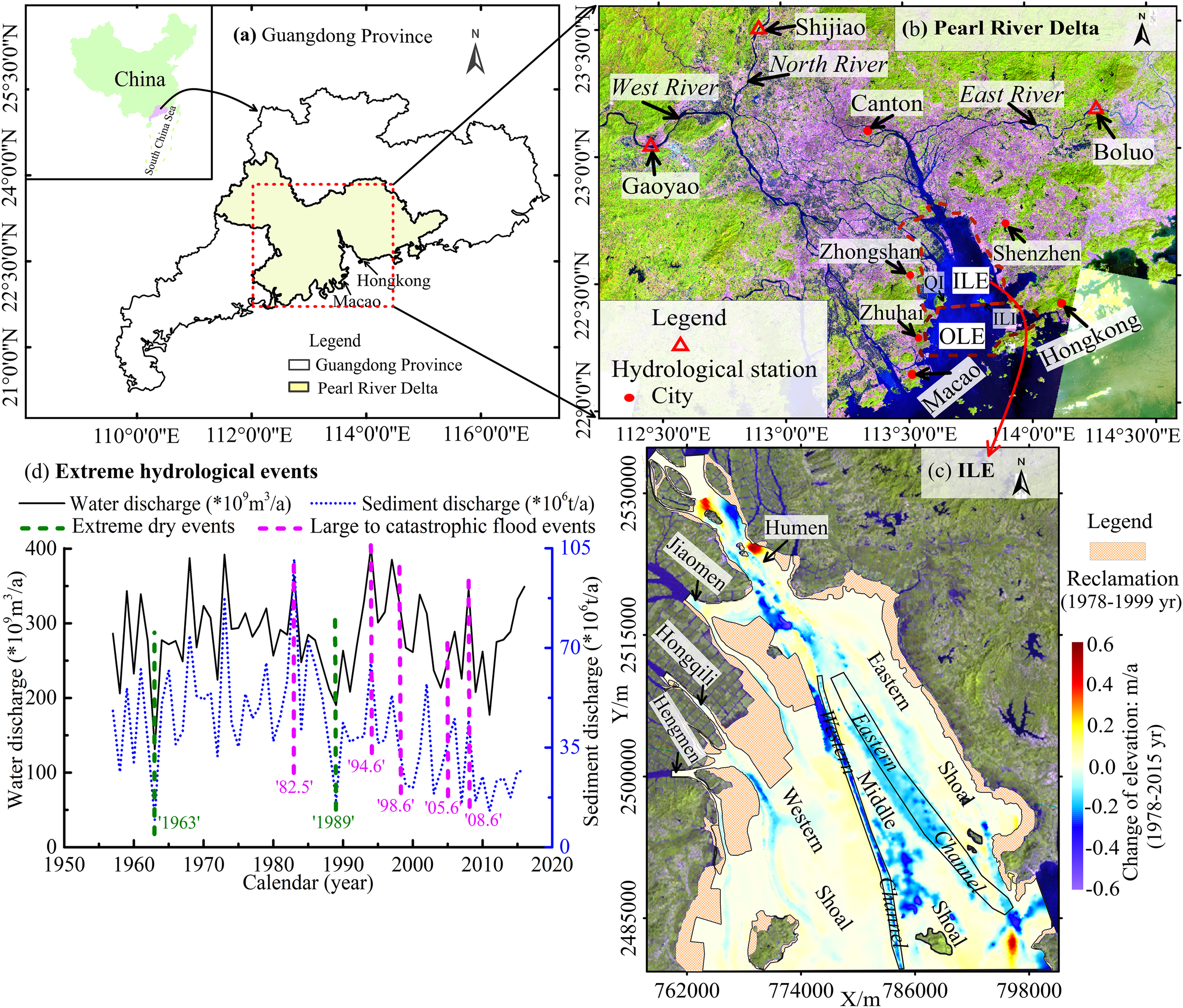 Map and diagram showing Guangdong Province and the Pearl River Delta in China. Panel (a) highlights Guangdong and Pearl River Delta locations. Panel (b) details cities and rivers in the delta. Panel (c) depicts areas of land reclamation with a color scale indicating elevation changes from 1978 to 2015. Panel (d) is a line graph showing decade-wise extreme hydrological events from 1950 to 2020, including water and sediment discharge, dry events, and catastrophic floods. Legends indicate symbols for hydrological stations and elevation changes.