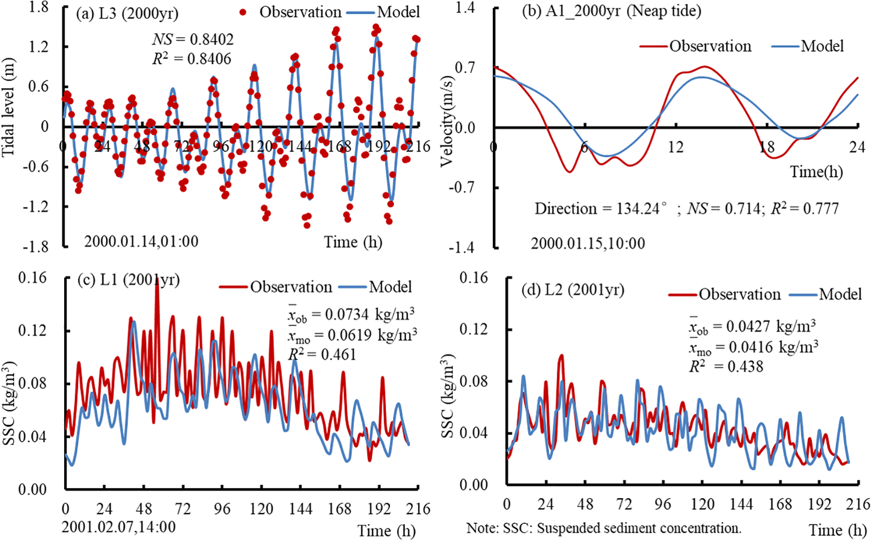 Four graphs compare observations and models. (a) Tidal levels over time in 2000 with high correlation (NS = 0.8402, R² = 0.8406). (b) Velocity during neap tide in 2000, showing a direction of 134.24° (NS = 0.714, R² = 0.777). (c) Suspended sediment concentration (SSC) in 2000, with an average discrepancy between observation and model (R² = 0.461). (d) SSC in 2001, also showing moderate correlation (R² = 0.438). Red lines represent observations; blue lines represent models.