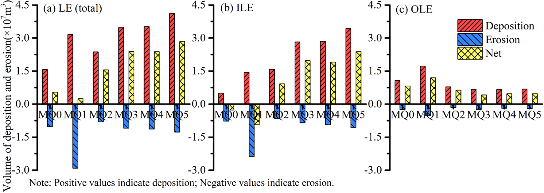 Bar graphs comparing deposition, erosion, and net volume for LE (total), ILE, and OLE in six periods (MQ0-MQ5). Red indicates deposition, blue indicates erosion, and yellow indicates net values. Positive values signify deposition, negative values signify erosion.