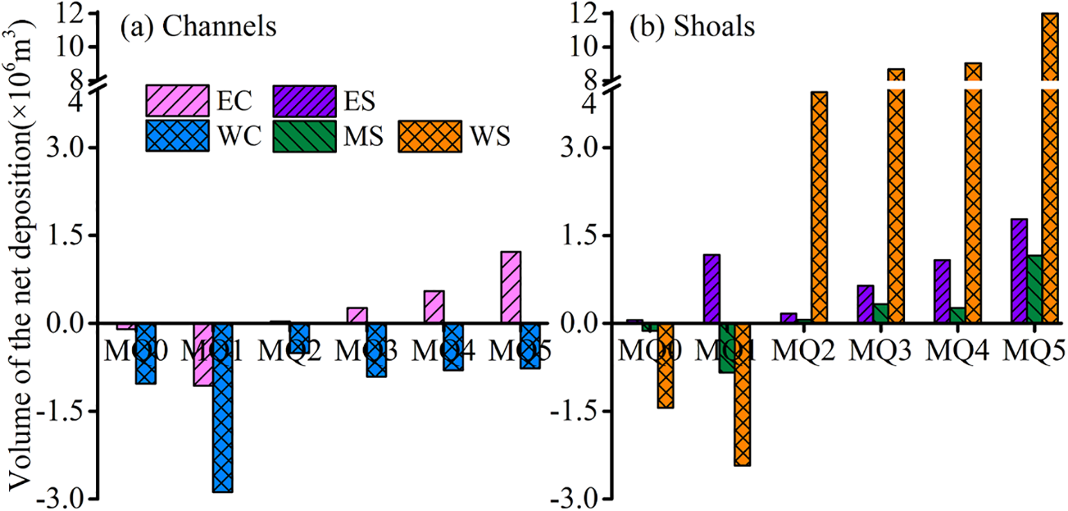 Bar charts depicting the volume of net deposition (in millions of cubic meters) for channels and shoals across different methods (M00 to M05). Chart (a) represents channels with colored bars indicating EC, WC, ES, MS, and WS. Chart (b) represents shoals with the same color coding. Both charts show variations in net deposition volumes on the y-axis, with some negative values, indicating erosion, particularly in the channels.