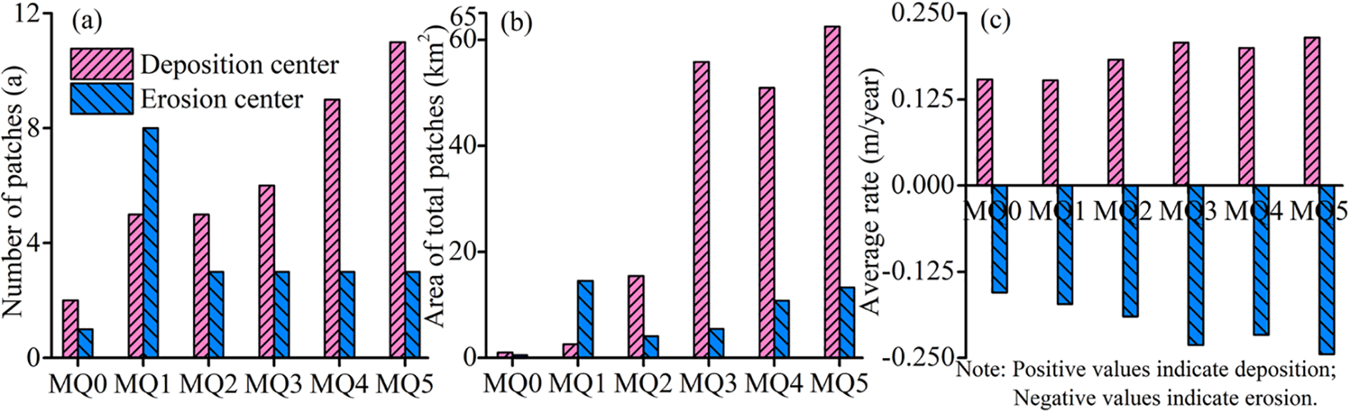 Bar graph with three sections (a, b, c) comparing deposition and erosion centers across six locations labeled MQ0 to MQ5. Graph (a) shows the number of patches, with deposition centers having more patches. Graph (b) indicates the area of total patches, predominantly larger for deposition centers. Graph (c) displays the average rate, with positive values for deposition and negative for erosion. Deposition bars are pink, and erosion bars are blue.