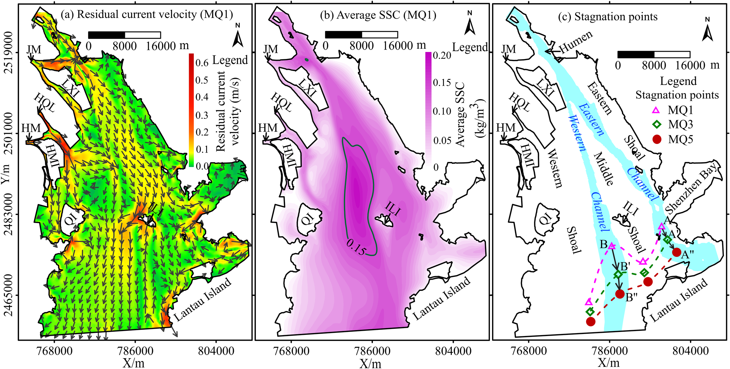 Three maps depict oceanographic data near Lantau Island. Panel (a) shows residual current velocity with vectors indicating flow direction and velocity color-coded from red (0.6 m/s) to green (0 m/s). Panel (b) illustrates average suspended sediment concentration (SSC) in shades of purple from 0 to 0.20 kg/m³. Panel (c) marks stagnation points with varying symbols for MQ1, MQ3, and MQ5, highlighting channels and shoals. Text annotations indicate geographic locations such as HM, HQL, and Shenzhen Bay. Scale and north direction are consistent across panels.