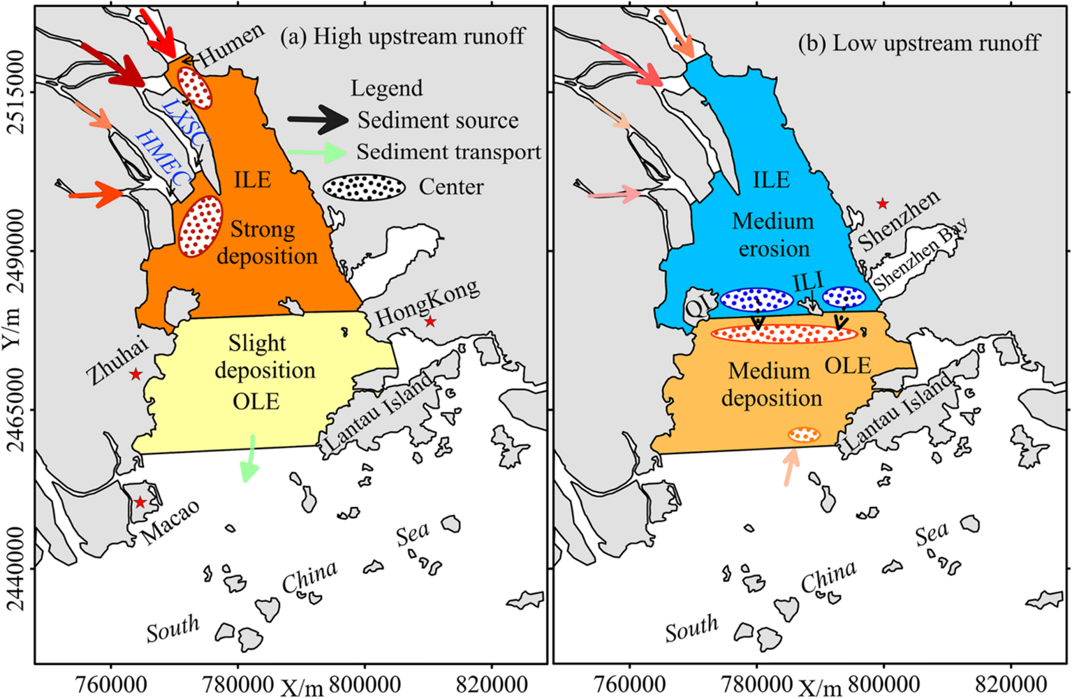 Map depicting sediment deposition and erosion in the Pearl River Delta under different runoff conditions. Panel (a) shows high upstream runoff with strong and slight deposition areas marked in orange and yellow, respectively. Panel (b) illustrates low upstream runoff, featuring medium erosion and deposition areas in blue and orange. Legends indicate sediment sources and transport paths. Key locations like Hong Kong, Macau, and Shenzhen are labeled.