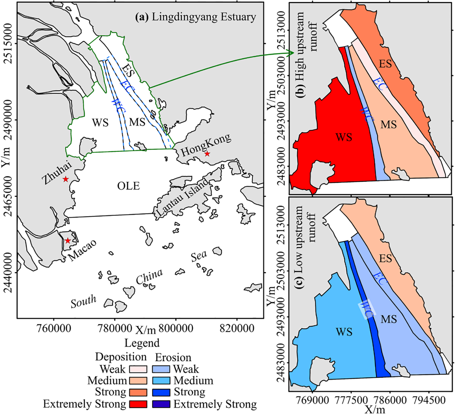 Map illustration of the Lingdingyang Estuary, divided into three parts. Panel (a) shows the estuary's location near Zhuhai, Macao, and Hong Kong, with regions WS, MS, and ES marked. Panel (b) depicts high upstream runoff with color coding for deposition and erosion, indicating weak to extremely strong areas. Panel (c) shows low upstream runoff with similar color coding. Key locations, including OLE and Lantau Island, are labeled.