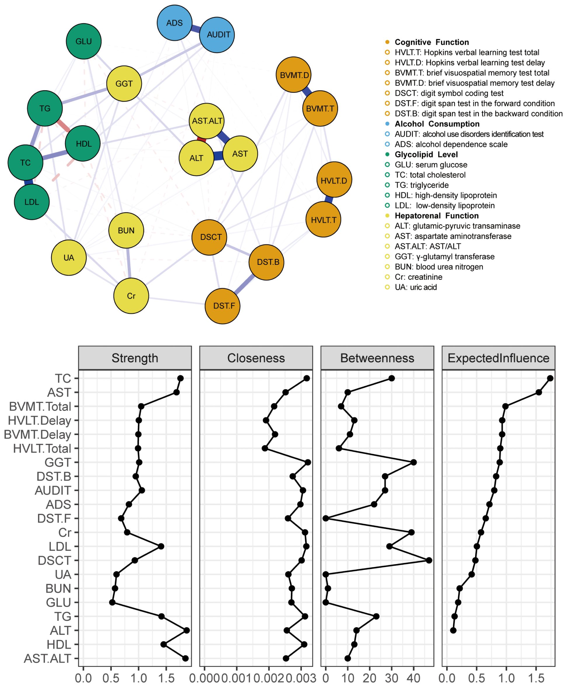 Network diagram and four line graphs illustrate relationships and centrality measures among variables. The network diagram shows nodes representing cognitive functions, alcohol consumption, glycolipid levels, and hepatorenal functions, connected by edges. Nodes are color-coded by category. Four graphs display centrality measures: strength, closeness, betweenness, and expected influence, with each graph plotting different variable names against their centrality value.