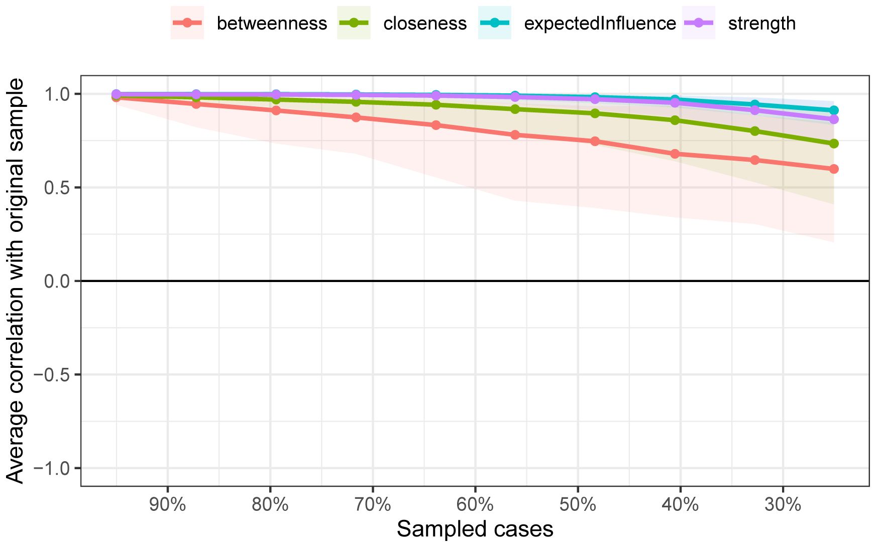 Line graph showing average correlation with the original sample versus sampled cases, ranging from ninety percent to thirty percent. Four lines represent betweenness, closeness, expected influence, and strength. Correlations decrease as sampled cases decrease.