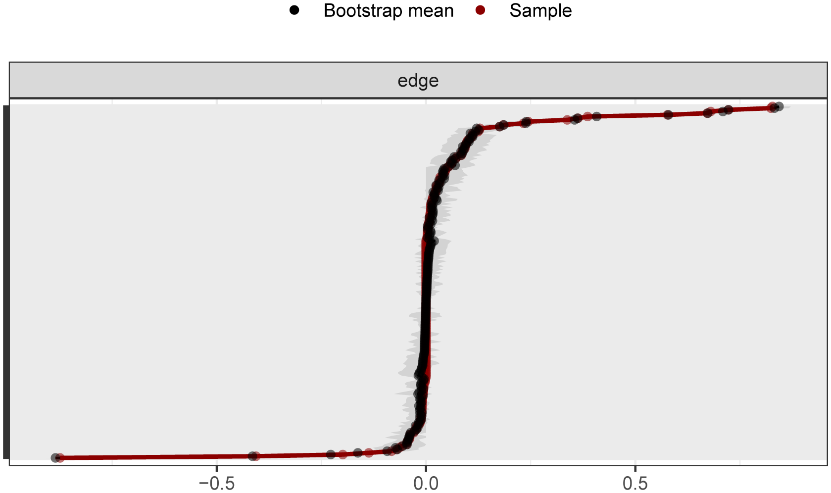 Plot showing an S-shaped curve with data points for bootstrap mean and sample values. The x-axis ranges from -0.75 to 0.75, centered on zero. The curve rises sharply around zero, indicating a transition.
