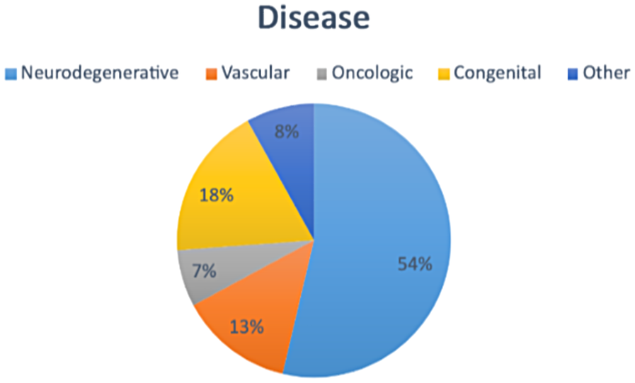 Pie chart titled \"Disease\" showing categories: Neurodegenerative (54%), Vascular (13%), Oncologic (7%), Congenital (18%), and Other (8%). Each segment is color-coded: blue, orange, gray, yellow, and darker blue respectively.