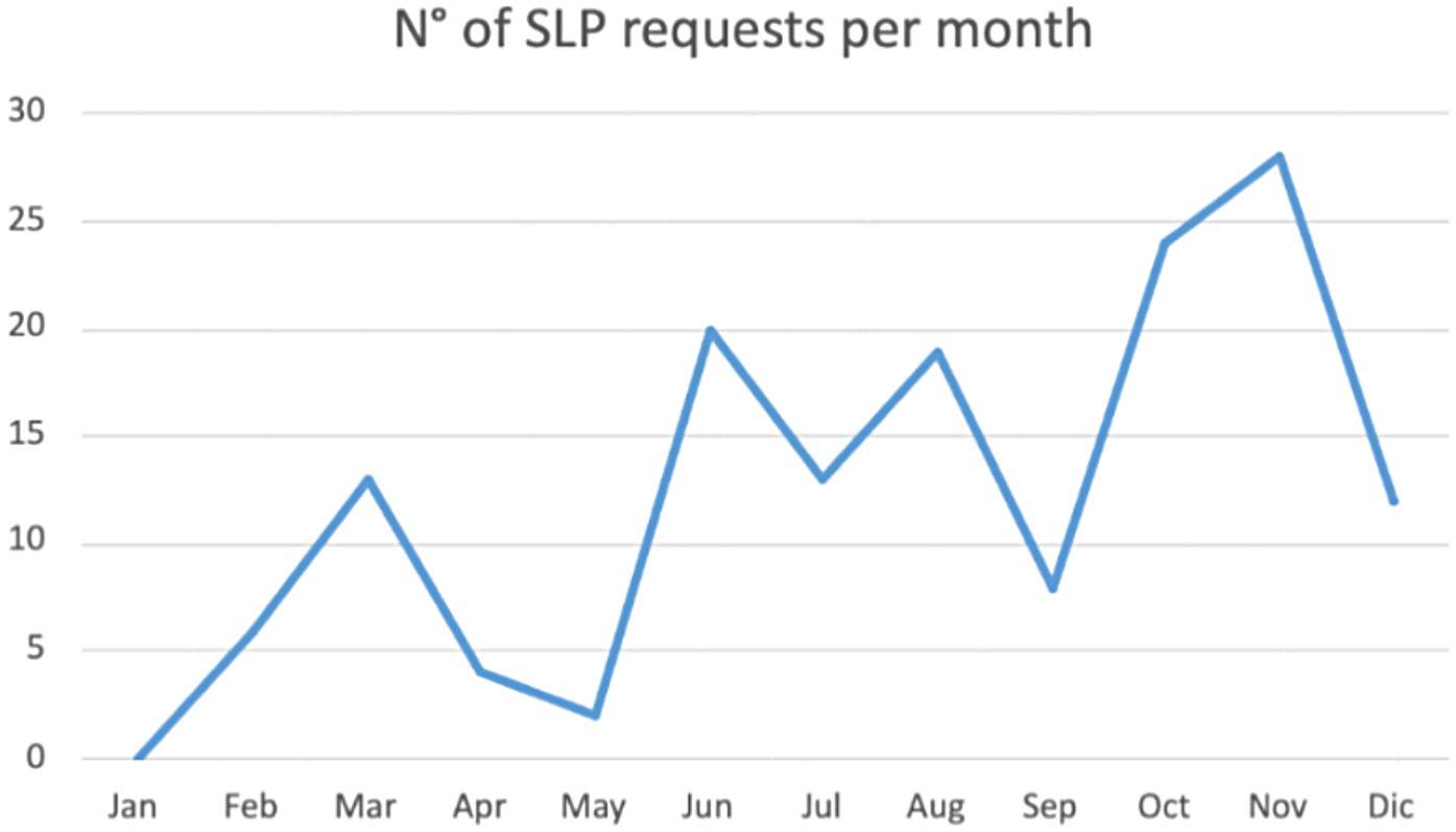 Line chart showing the number of SLP requests per month. Requests peak at 25 in March, decline to 5 in April, rise to 20 in October, and drop to 10 in December.