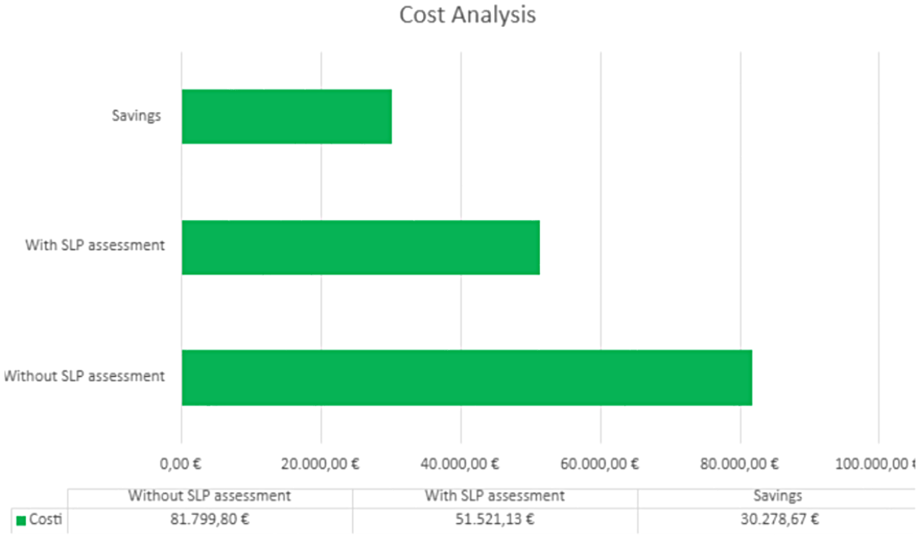 Horizontal bar chart titled \"Cost Analysis\" showing costs without and with SLP assessment. Costs without assessment are 81,799.80 euros, with assessment are 51,521.13 euros, showing savings of 30,278.67 euros. Bars are green.