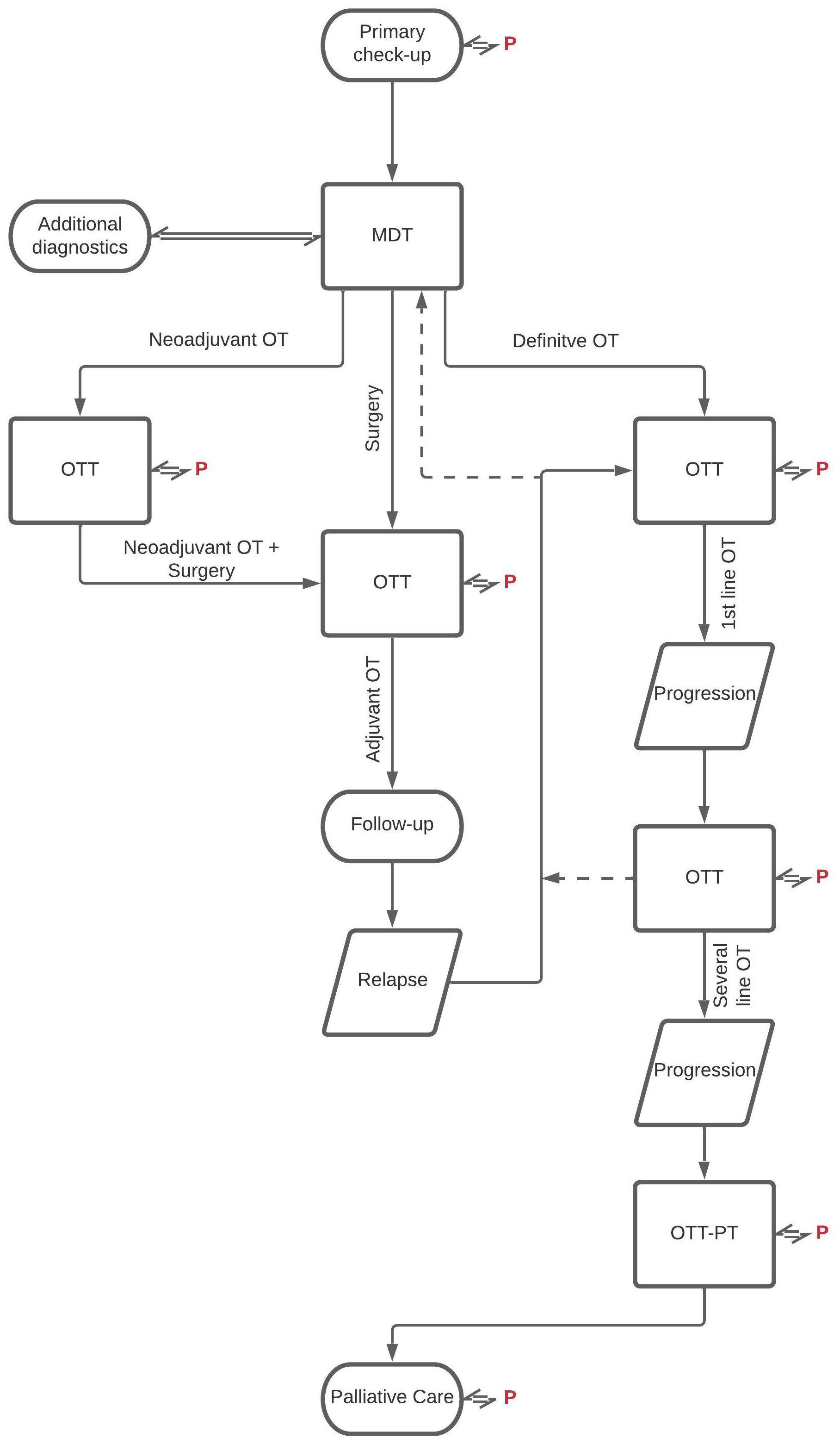 Flowchart depicting a medical treatment pathway starting with a primary check-up leading to a multidisciplinary team (MDT) evaluation. From MDT, paths include additional diagnostics, neoadjuvant OT, or definitive OT. Subsequent stages include surgery, OTT, follow-up, relapse, and progression. Progression routes involve first and several line OT, OTT, and OTT-PT, concluding with palliative care. Arrows indicate the flow direction between stages, with “P” markers denoting patient-related points.