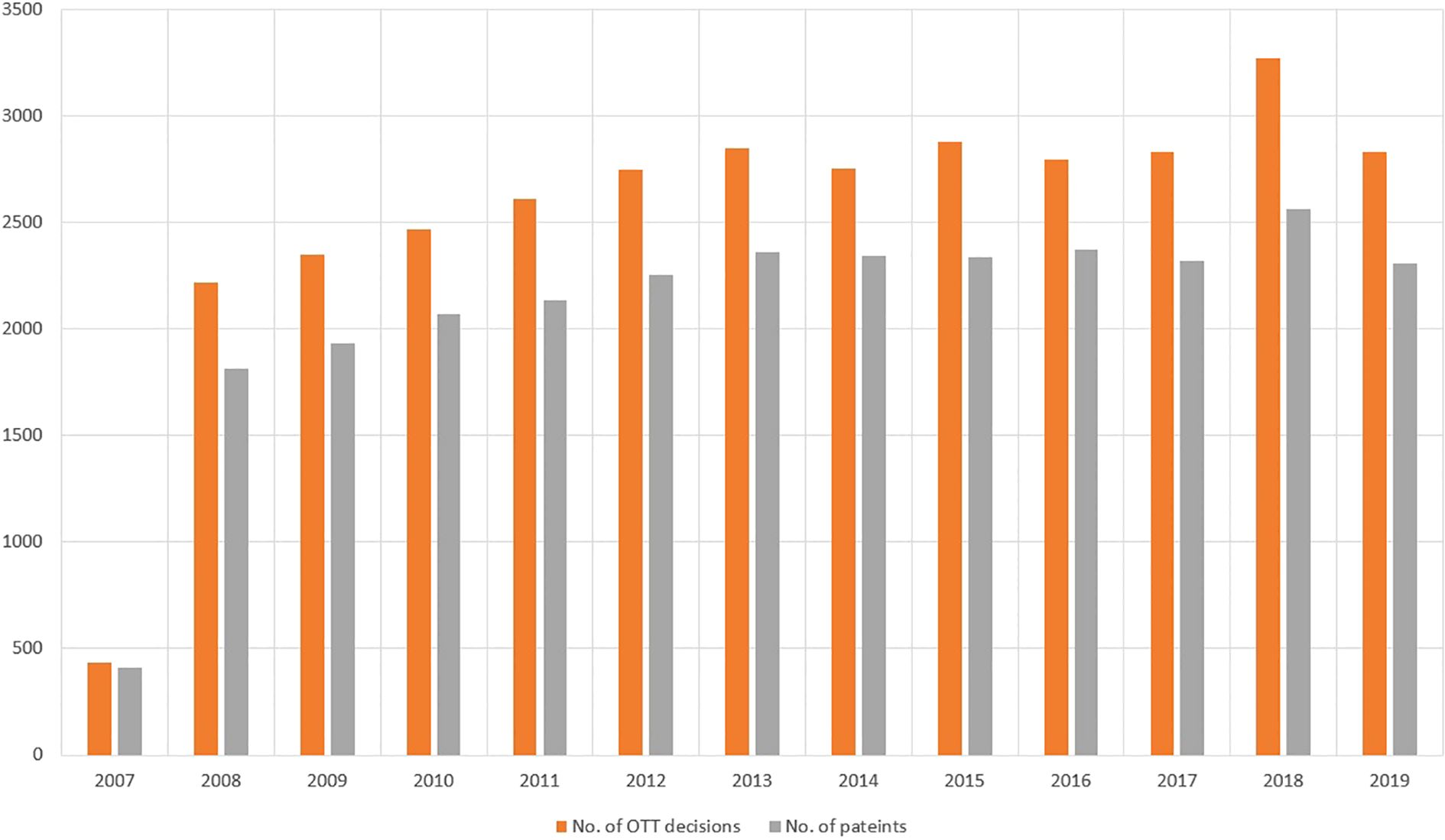 Bar chart comparing the number of OTT decisions and patents from 2007 to 2019. Orange bars represent OTT decisions, and gray bars represent patents. Both metrics generally increase over these years, with OTT decisions consistently higher than patents. Peak values are seen in 2019.