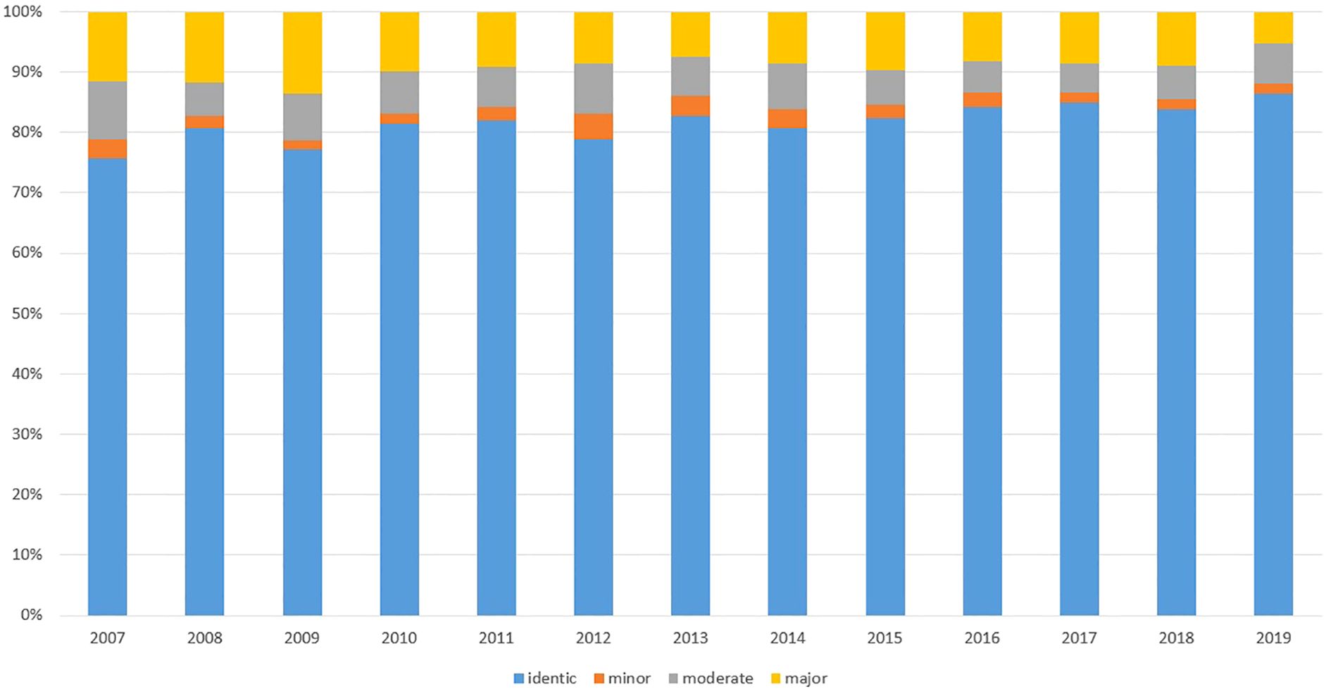Stacked bar chart displaying data from 2007 to 2019, with five categories represented by different colors. Category proportions vary yearly, with the largest section consistently blue. The legend includes categories numbered one through seven plus.