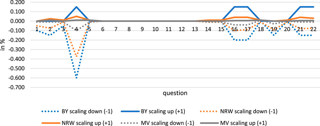 Line graph showing percentage deviations by question numbers. Includes data for BY scaling down (-1), BY scaling up (+1), NRW scaling down (-1), NRW scaling up (+1), MV scaling down (-1), and MV scaling up (+1). Notable fluctuations occur at questions 4, 15, 16, and 19, with a significant dip for NRW scaling down at question 4.
