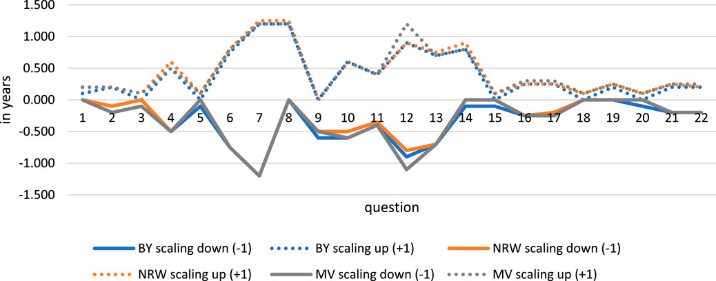 Line graph showing data over 22 questions with trends in years. Four lines represent different scaling scenarios: BY scaling down (solid blue), BY scaling up (dotted blue), NRW scaling down (solid orange), NRW scaling up (dotted orange), MV scaling down (solid gray), and MV scaling up (dotted gray). The y-axis ranges from -1.5 to 1.5 years.