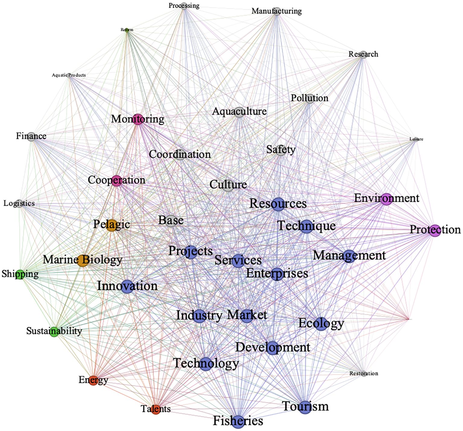 Network diagram illustrating connections between various concepts related to marine and environmental topics. Central themes include Resources, Management, Ecology, and Innovation. Lines represent interconnections, highlighting the complexity and interdependence of topics such as Monitoring, Aquaculture, Sustainability, and Protection.
