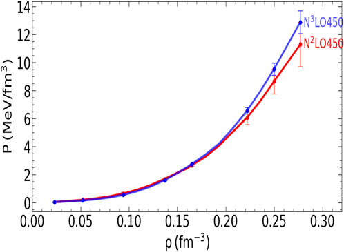 Graph depicting pressure (P) in mega-electron volts per cubic femtometer (MeV/fm³) versus density (ρ) in inverse cubic femtometers (fm⁻³). Two lines are shown: N³LO450 in blue and N²LO450 in red, both with increasing pressure as density increases and error bars indicating variability.