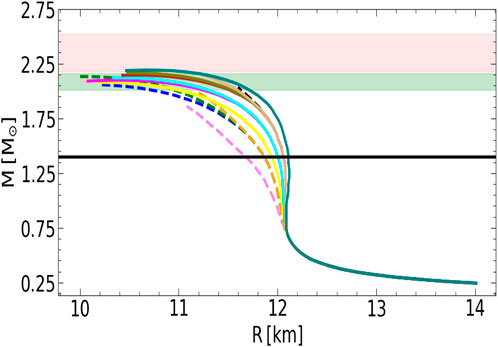 Graph showing mass-radius relations for different models of neutron stars. The curves are plotted with various solid and dashed lines in different colors. The mass, in units of solar mass (M☉), ranges from 0.25 to 2.75 on the y-axis, and the radius ranges from 9 to 14 kilometers on the x-axis. Two shaded regions, in pink and green, denote observational constraints. A horizontal black line at approximately 1.25 solar masses intersects the curves.