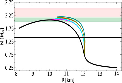 Graph showing the relationship between mass (M) in solar masses and radius (R) in kilometers for neutron stars. Curves depict different models with a steep drop around 12 km. Colored bands indicate uncertainty ranges, with pink and green shading. The x-axis ranges from 8 to 14 km, and the y-axis from 0.25 to 2.75 solar masses.