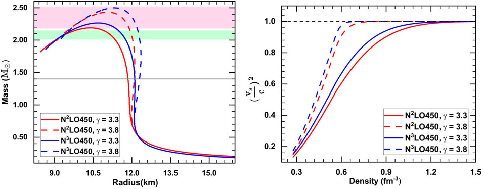 Two graphs represent the relationship between mass, radius, density, and velocity in astrophysical contexts. The left graph shows mass versus radius with curves for different parameters (red and blue lines, solid and dashed). Shaded regions indicate mass ranges. The right graph displays the square of velocity versus density, using similar color coding. Both graphs are labeled with parameters N²LO450 and N³LO450 with different gamma values, highlighting variations in physical properties.