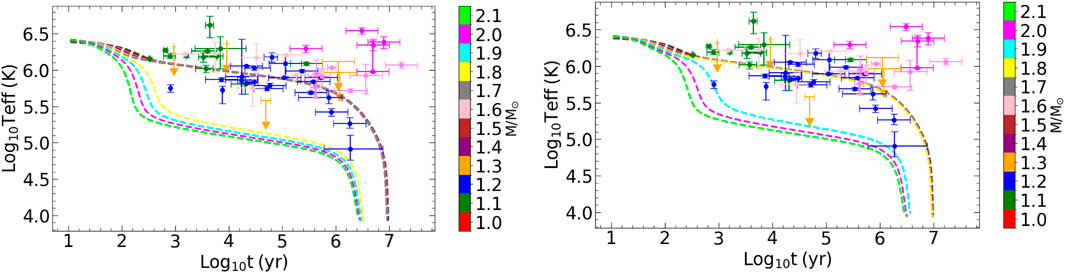 Two graphs showing the relationship between the logarithm of effective temperature (Log₁₀Teff in Kelvin) and the logarithm of time (Log₁₀t in years) with various mass tracks (M/M☉) indicated by different colors. Data points with error bars are scattered, representing observations. Both graphs are similar, with dashed lines showing evolutionary tracks for different stellar masses ranging from 1.0 to 2.1 solar masses, indicated by a color legend on the right.